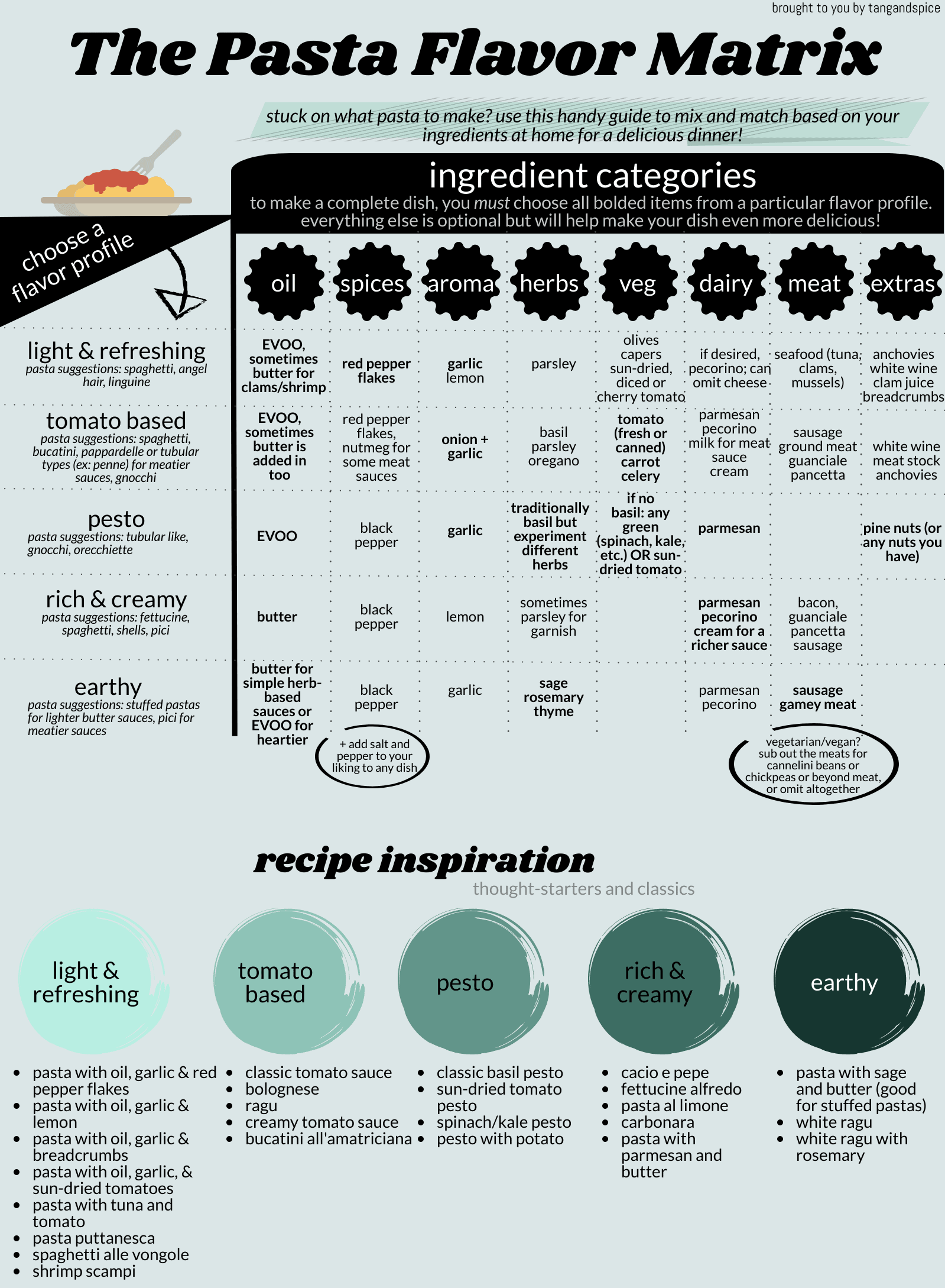 Matrix pairing various pasta sauces with ingredients.
